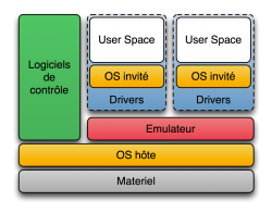 Diagramme de la virtualisation complète (Source : Wikipedia