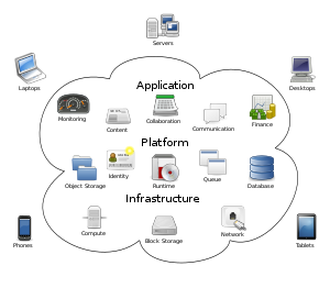 Représentation de l'informatique en nuage: l'usager accède aux divers services maintenus par des organisations externes.