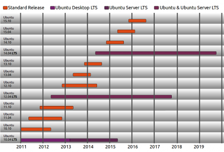 Les versions LTS d'Ubuntu sont maintenues durant cinq ans, alors que les versions non-LTS sont maintenues pendant 9 mois.